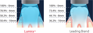 Lumira LED Curing Light